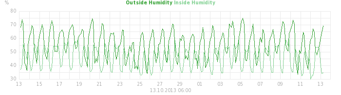 humidity