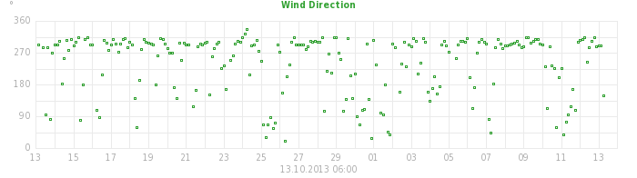 wind direction