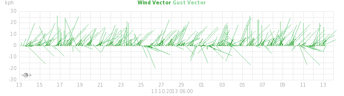 wind vectors
