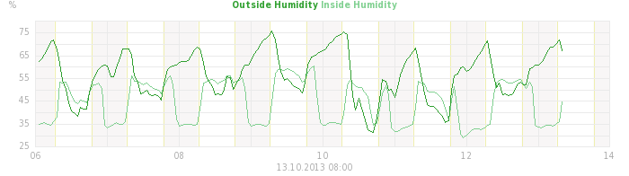humidity