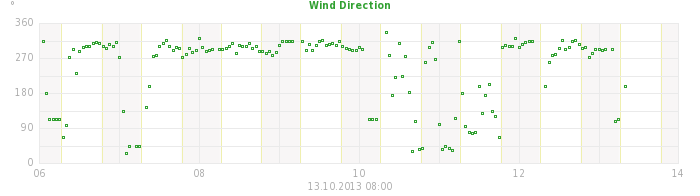wind direction