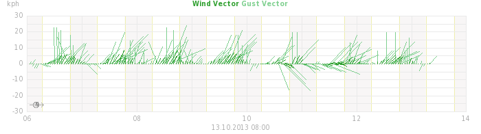wind vectors