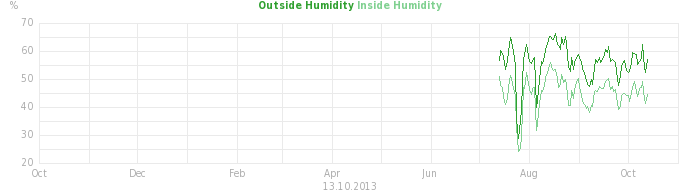 humidity