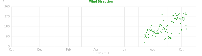 wind direction