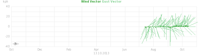 wind vectors